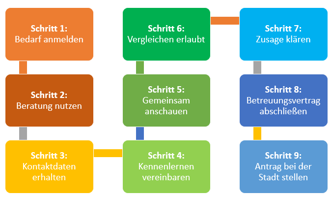 Betreuungsplatz finden