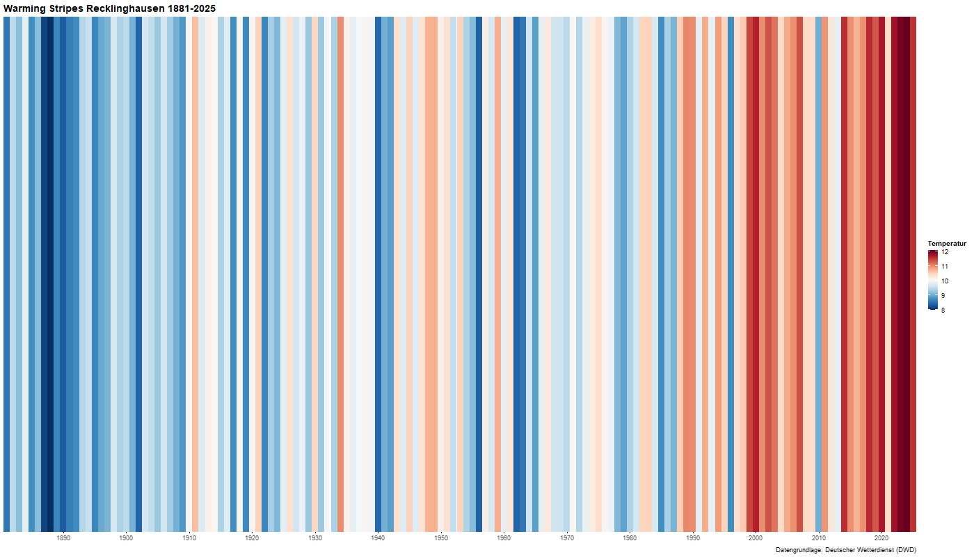 Warming_Stripes_Recklinghausen